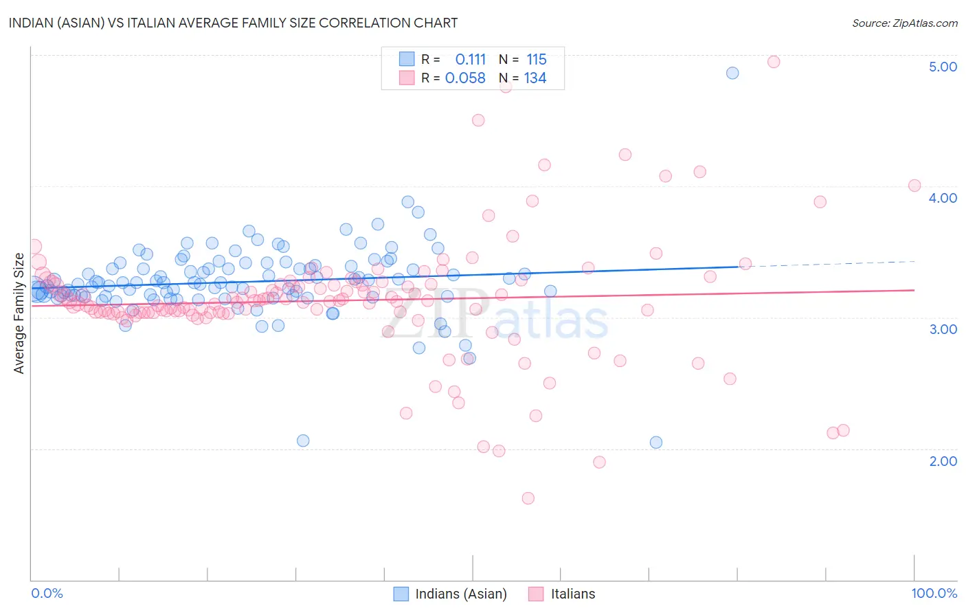 Indian (Asian) vs Italian Average Family Size