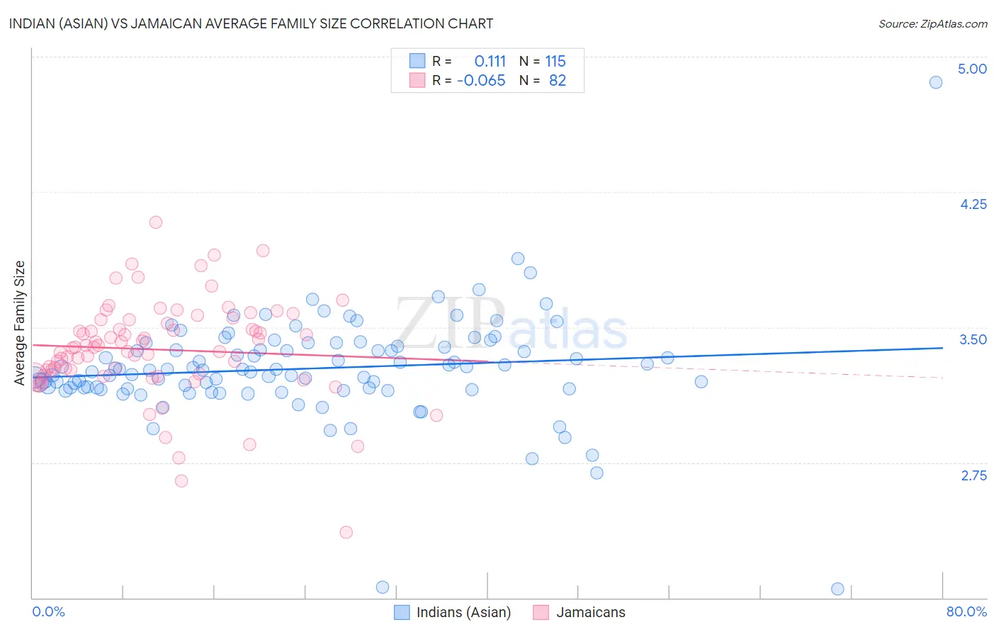 Indian (Asian) vs Jamaican Average Family Size