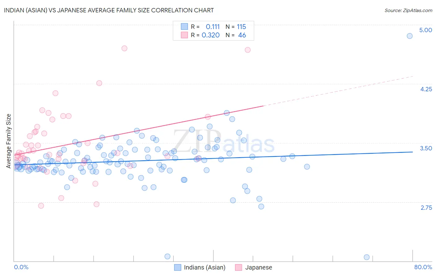 Indian (Asian) vs Japanese Average Family Size