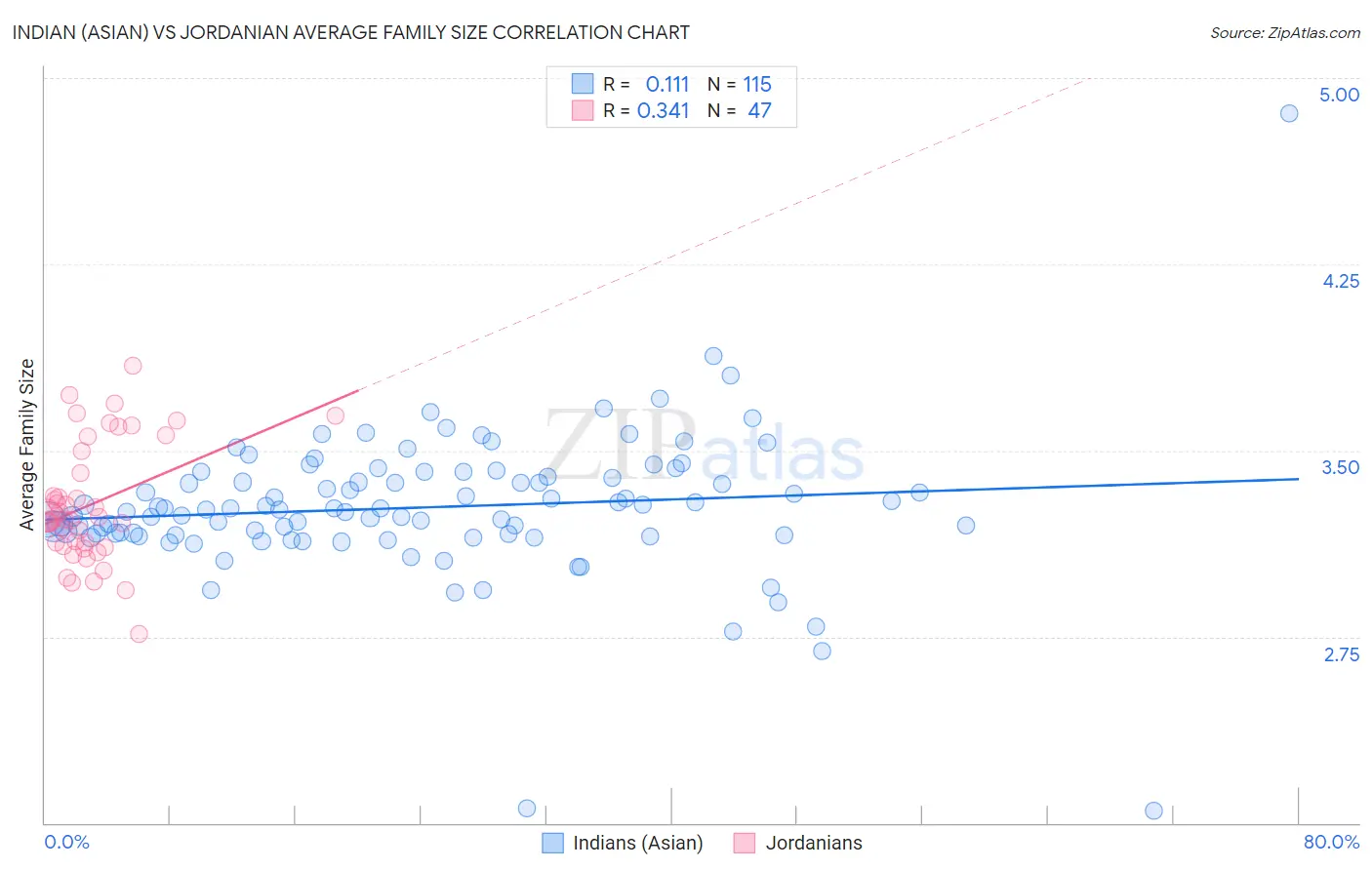 Indian (Asian) vs Jordanian Average Family Size
