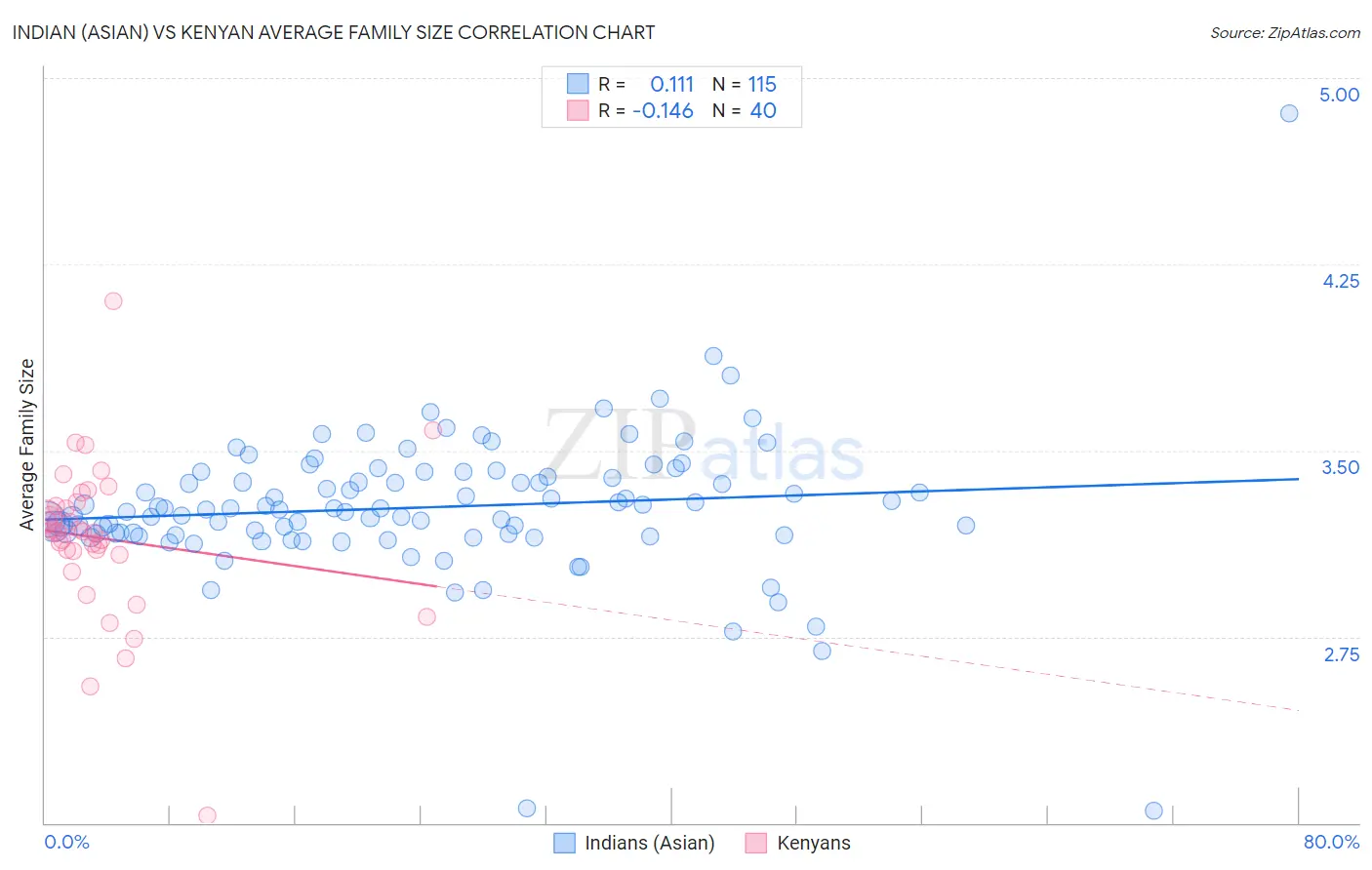 Indian (Asian) vs Kenyan Average Family Size