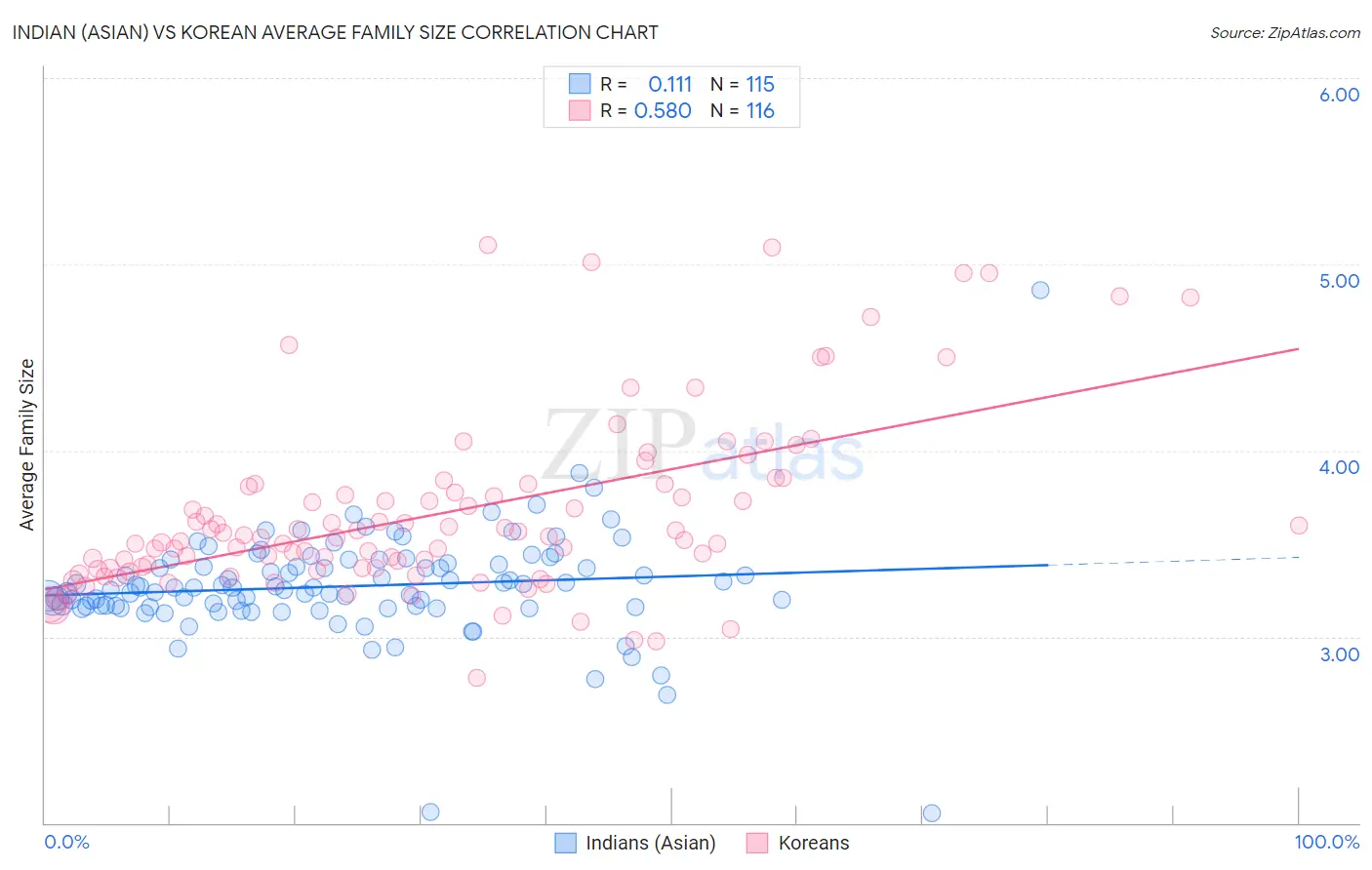 Indian (Asian) vs Korean Average Family Size