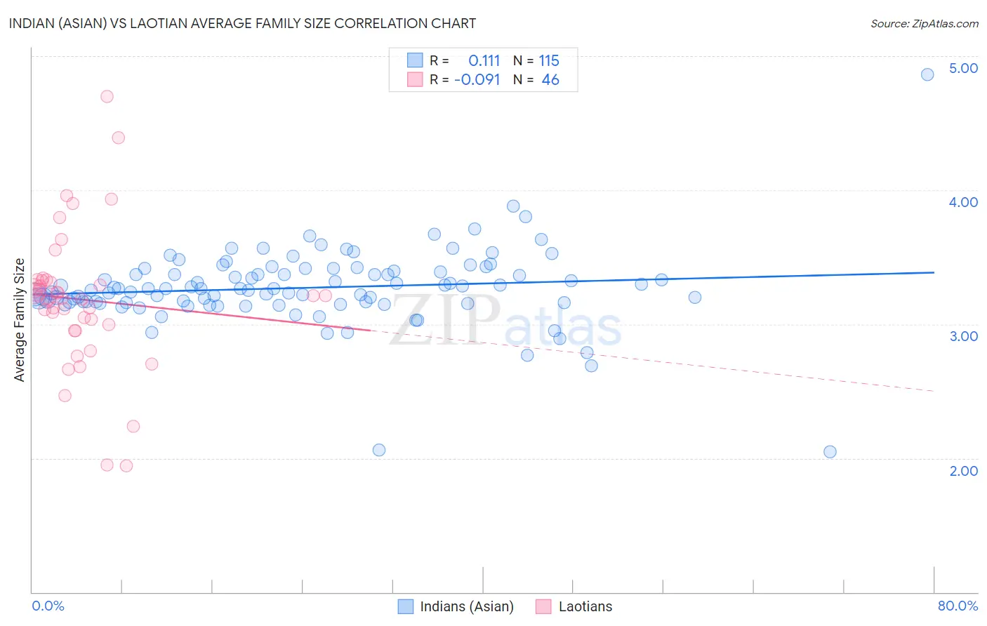 Indian (Asian) vs Laotian Average Family Size