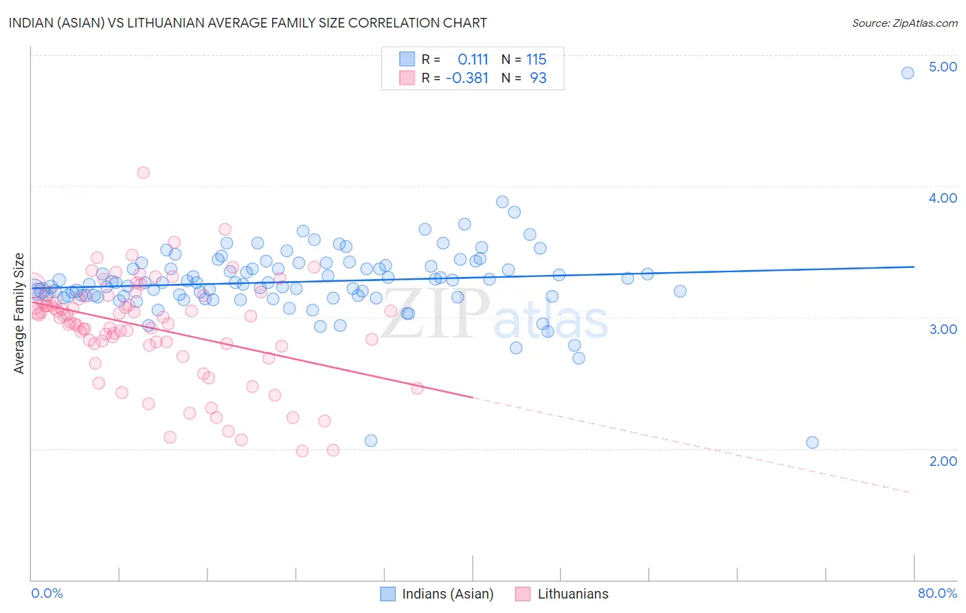Indian (Asian) vs Lithuanian Average Family Size