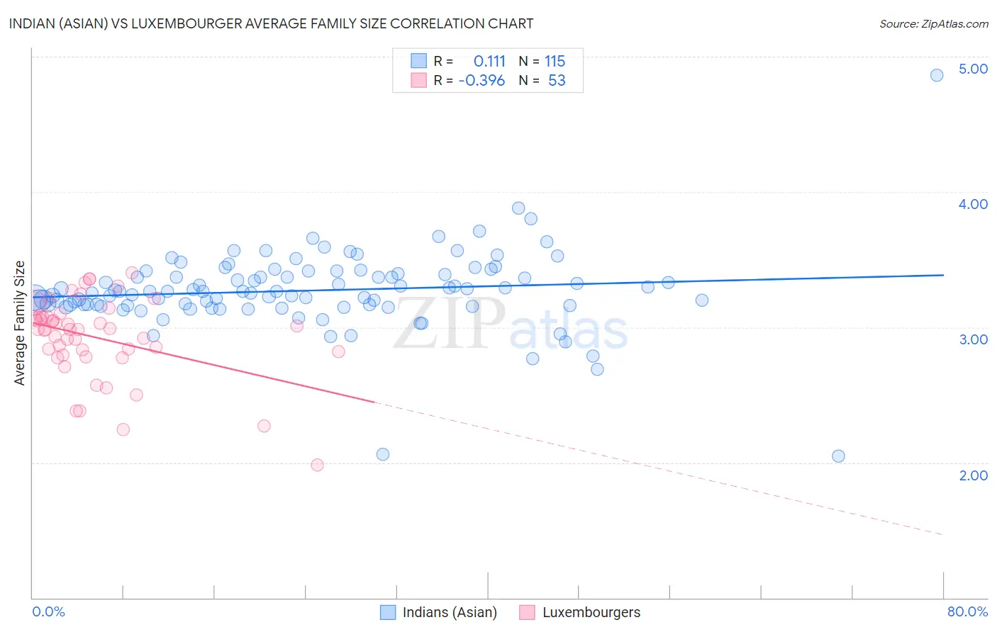 Indian (Asian) vs Luxembourger Average Family Size