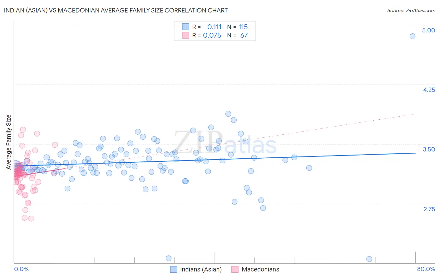 Indian (Asian) vs Macedonian Average Family Size