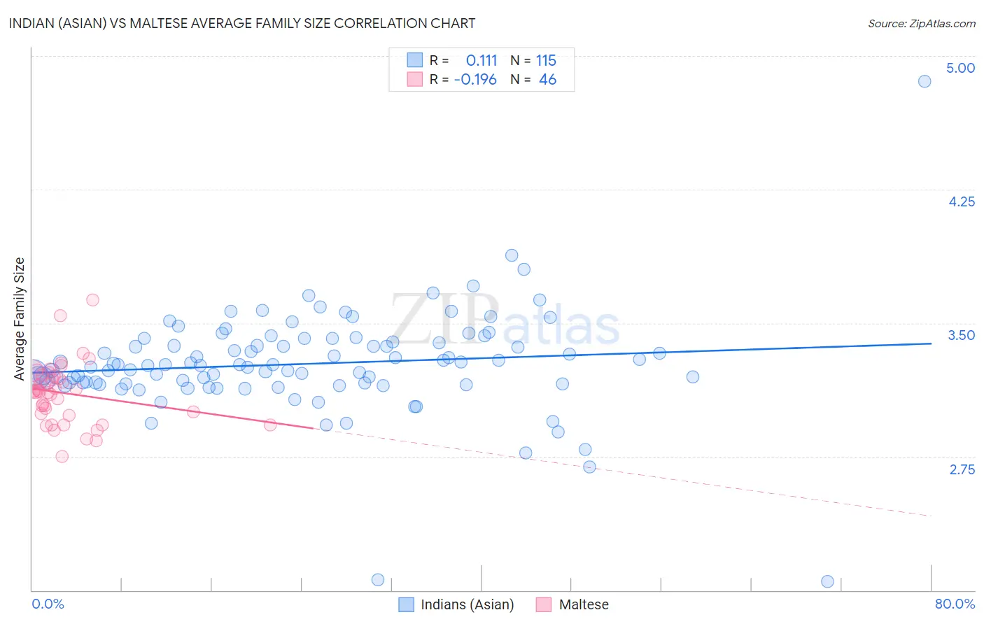 Indian (Asian) vs Maltese Average Family Size