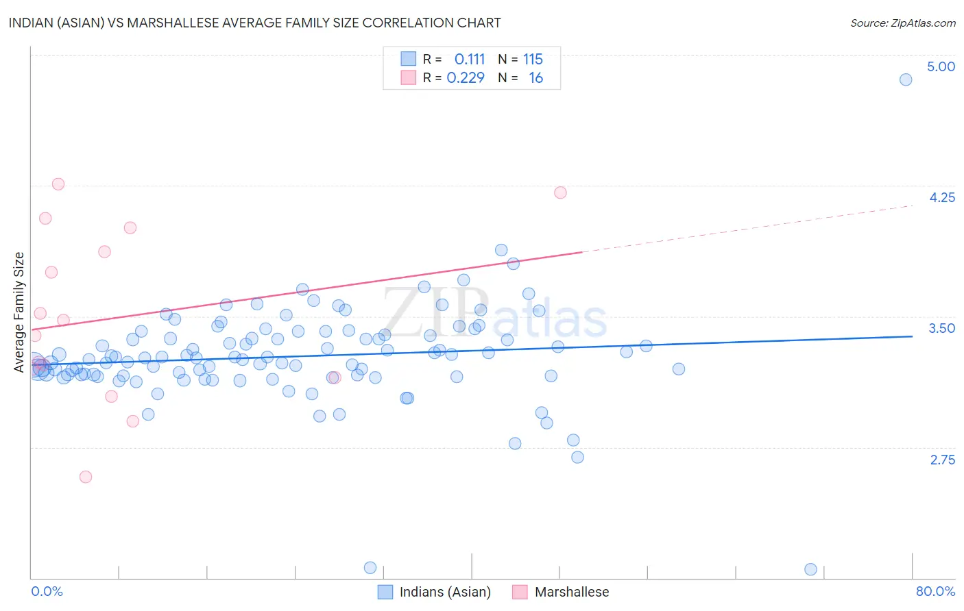 Indian (Asian) vs Marshallese Average Family Size