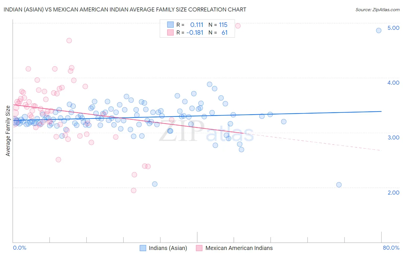 Indian (Asian) vs Mexican American Indian Average Family Size