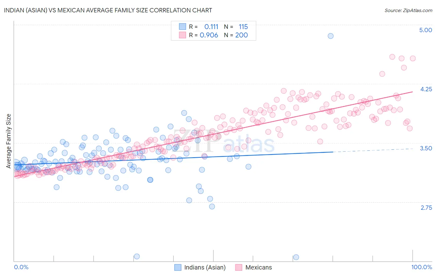 Indian (Asian) vs Mexican Average Family Size