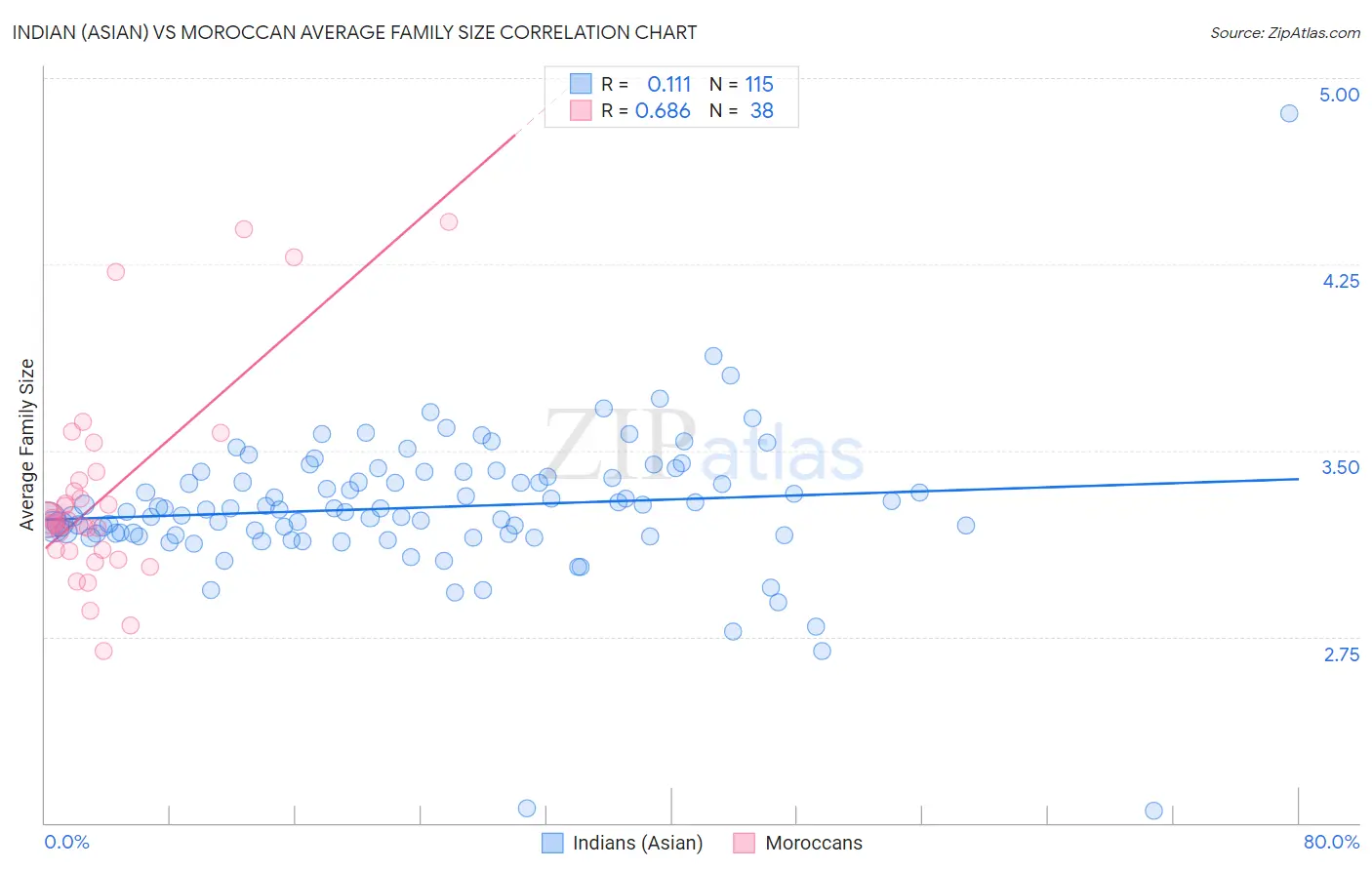 Indian (Asian) vs Moroccan Average Family Size