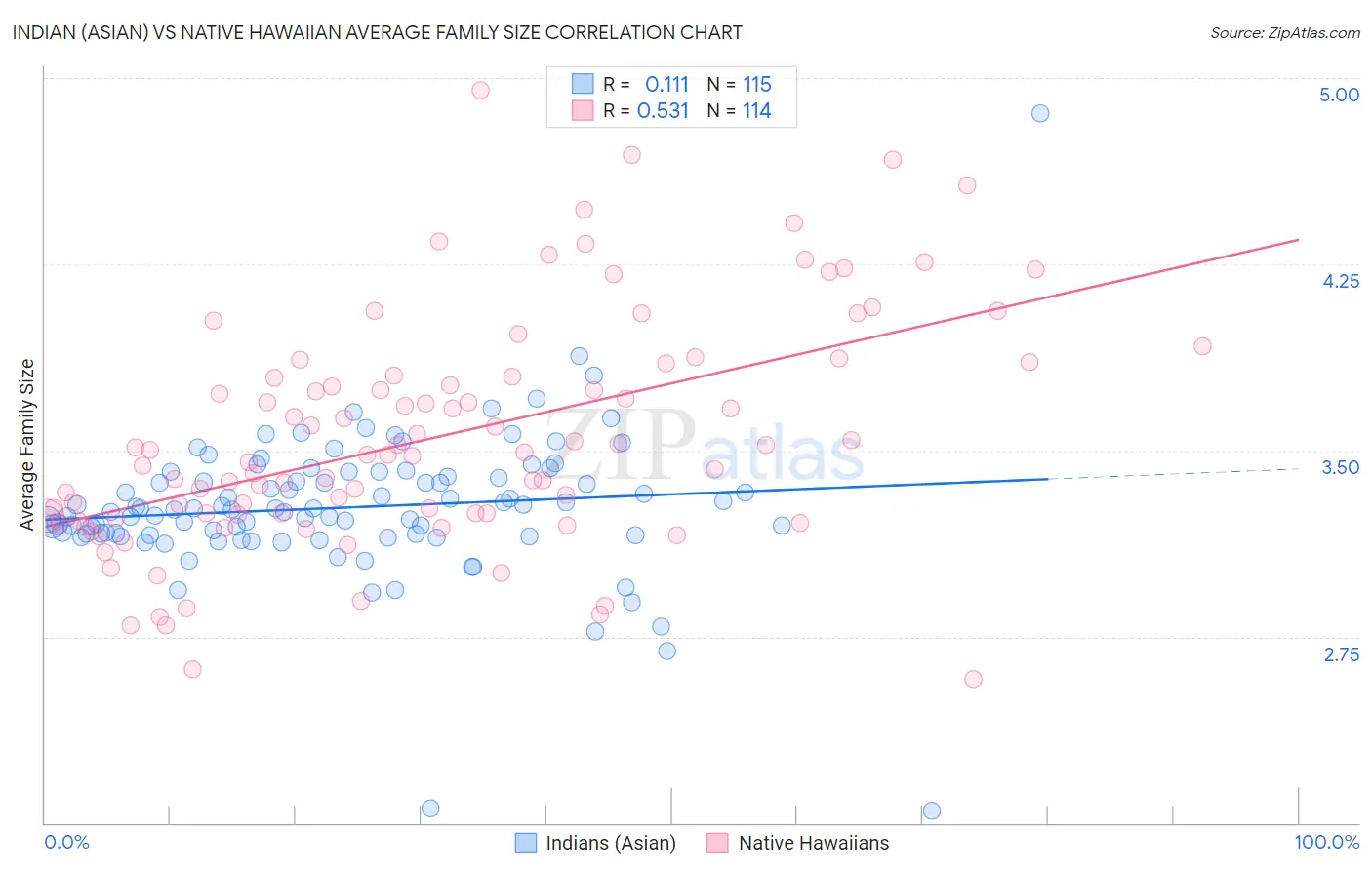 Indian (Asian) vs Native Hawaiian Average Family Size