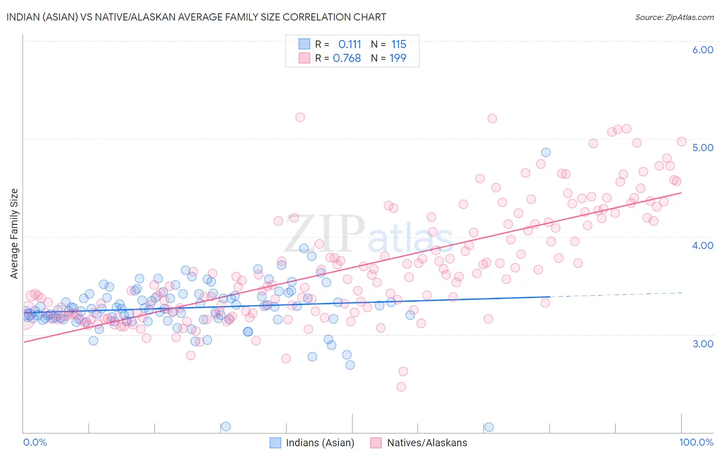 Indian (Asian) vs Native/Alaskan Average Family Size