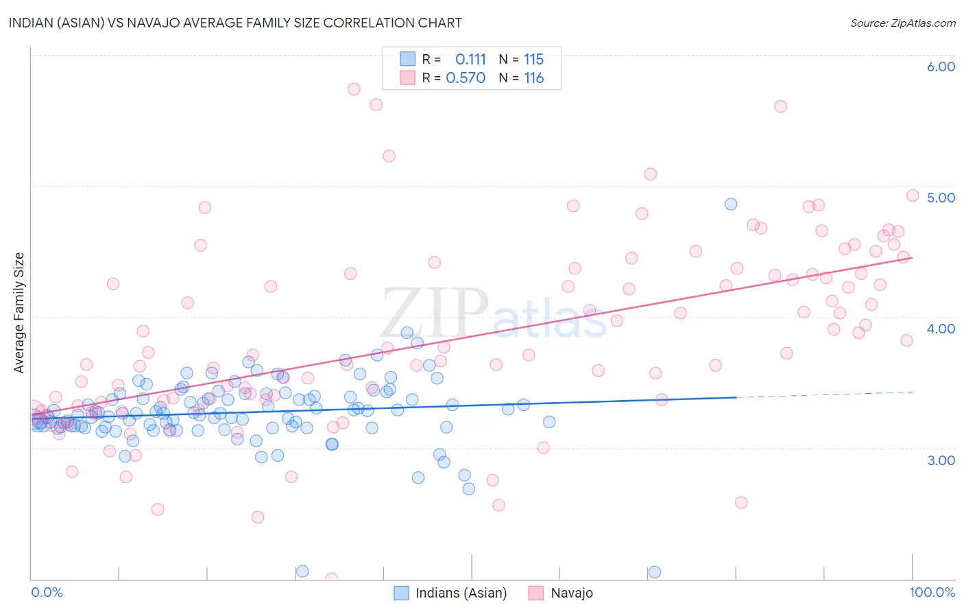 Indian (Asian) vs Navajo Average Family Size