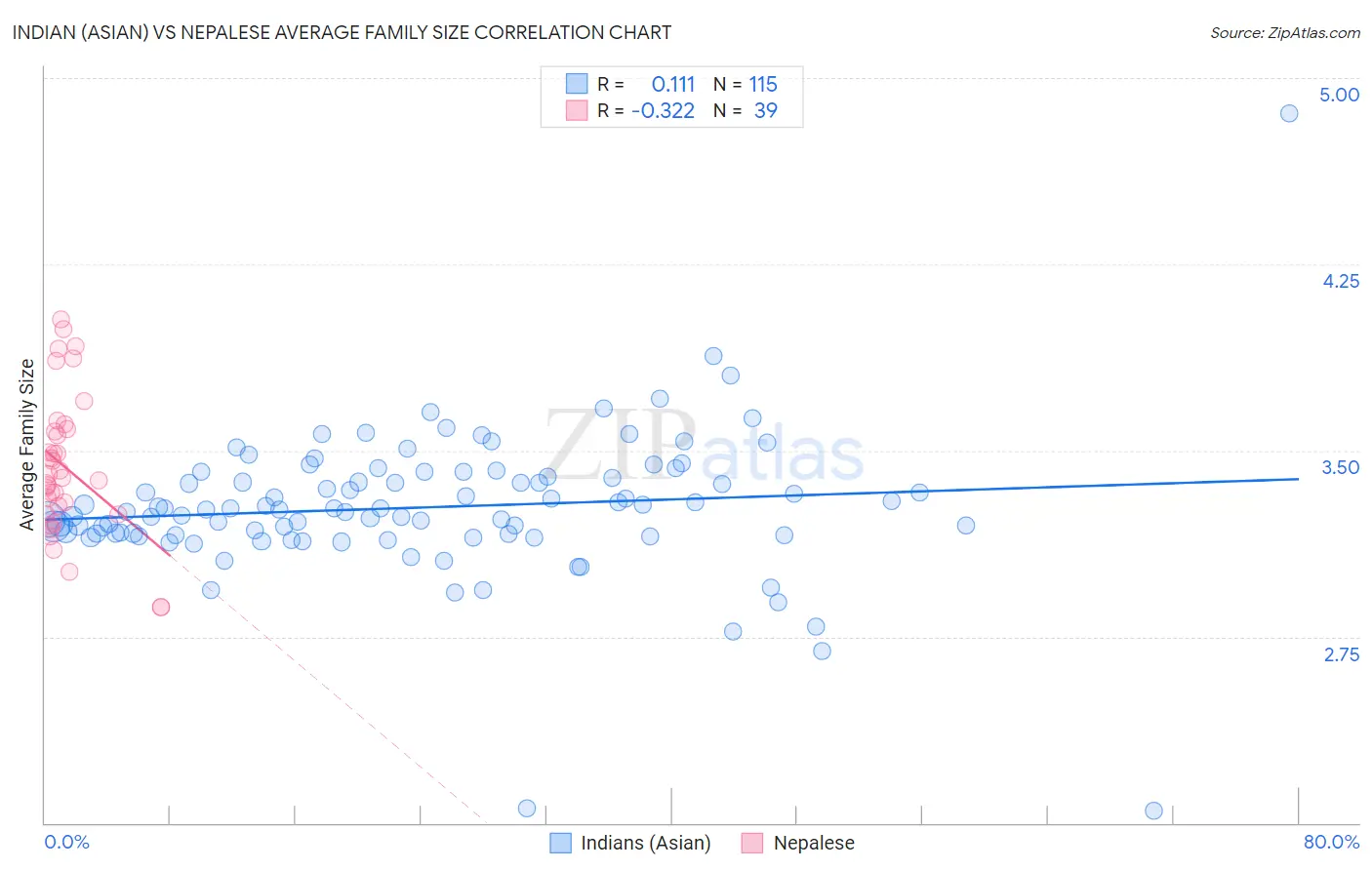 Indian (Asian) vs Nepalese Average Family Size
