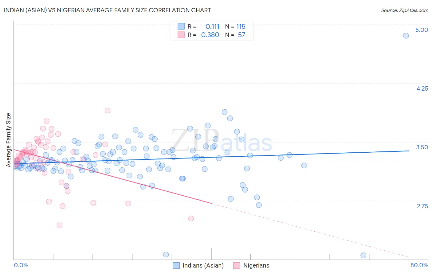 Indian (Asian) vs Nigerian Average Family Size