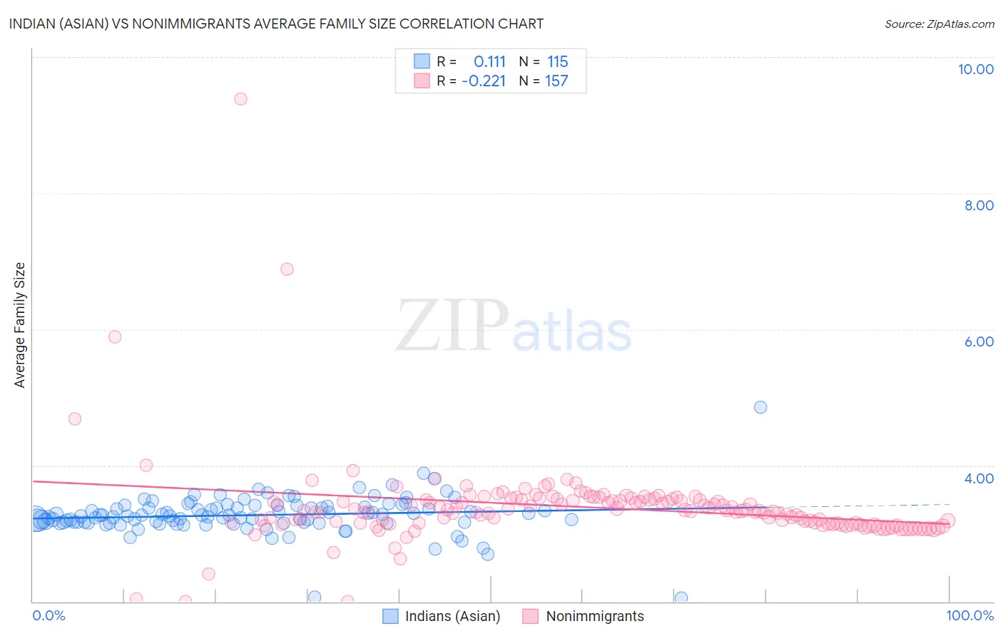 Indian (Asian) vs Nonimmigrants Average Family Size