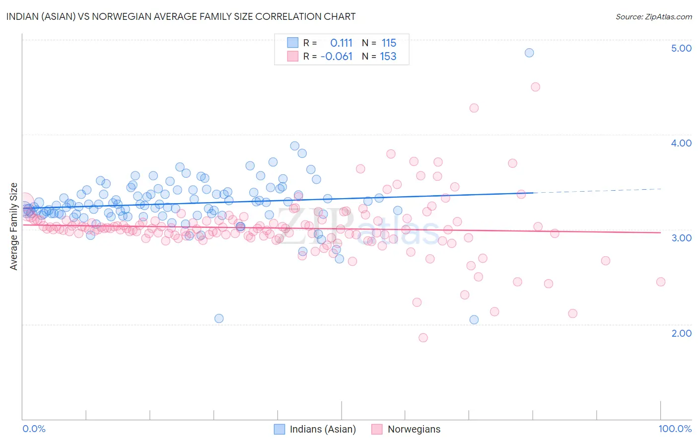 Indian (Asian) vs Norwegian Average Family Size
