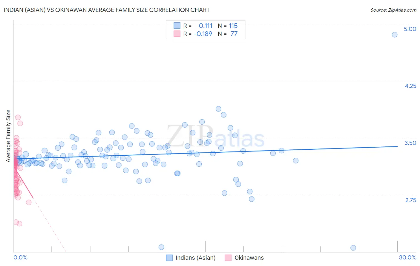 Indian (Asian) vs Okinawan Average Family Size