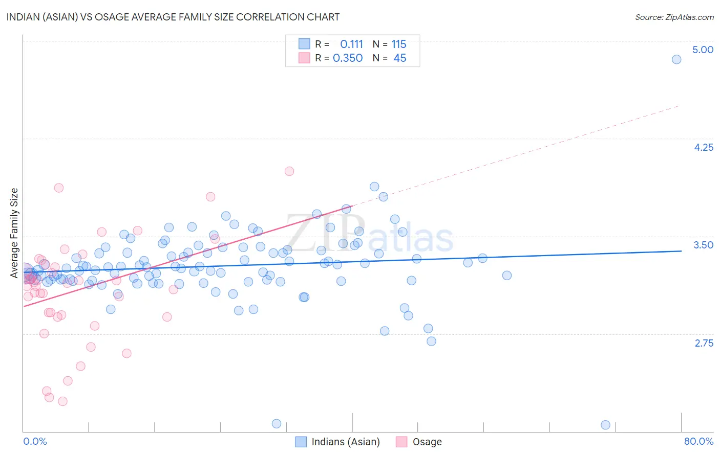 Indian (Asian) vs Osage Average Family Size