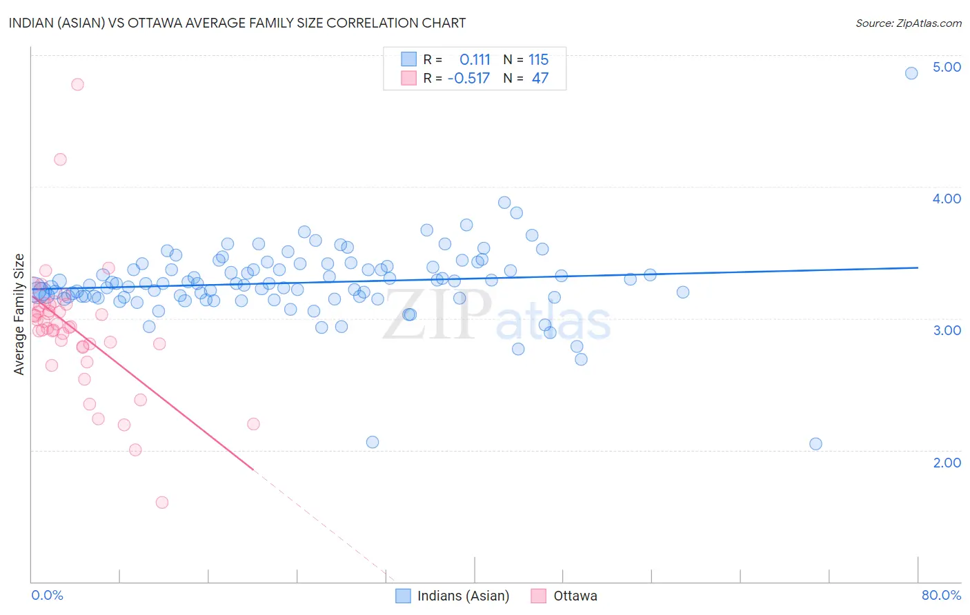Indian (Asian) vs Ottawa Average Family Size