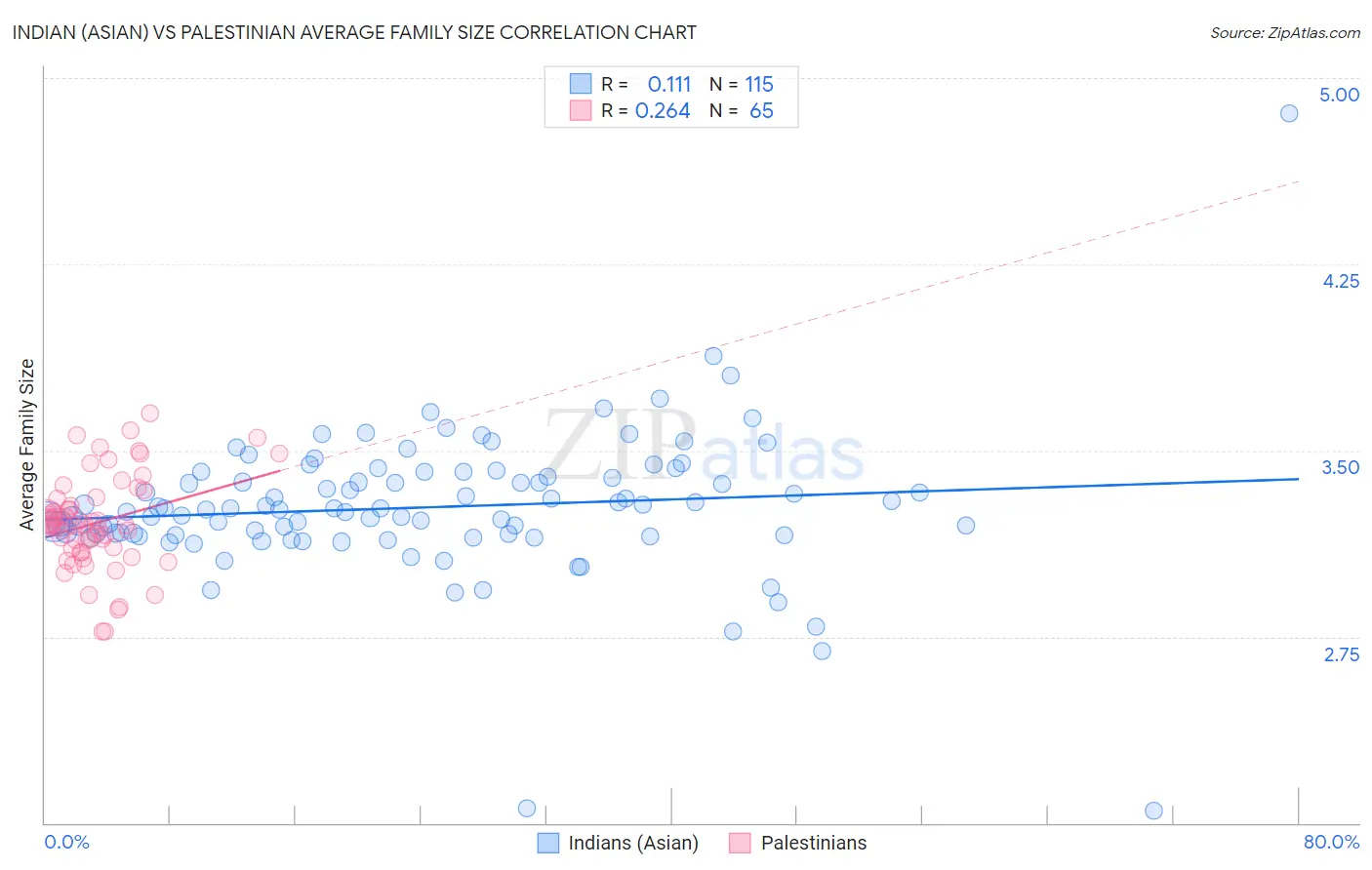 Indian (Asian) vs Palestinian Average Family Size