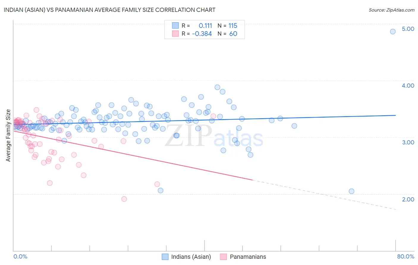 Indian (Asian) vs Panamanian Average Family Size