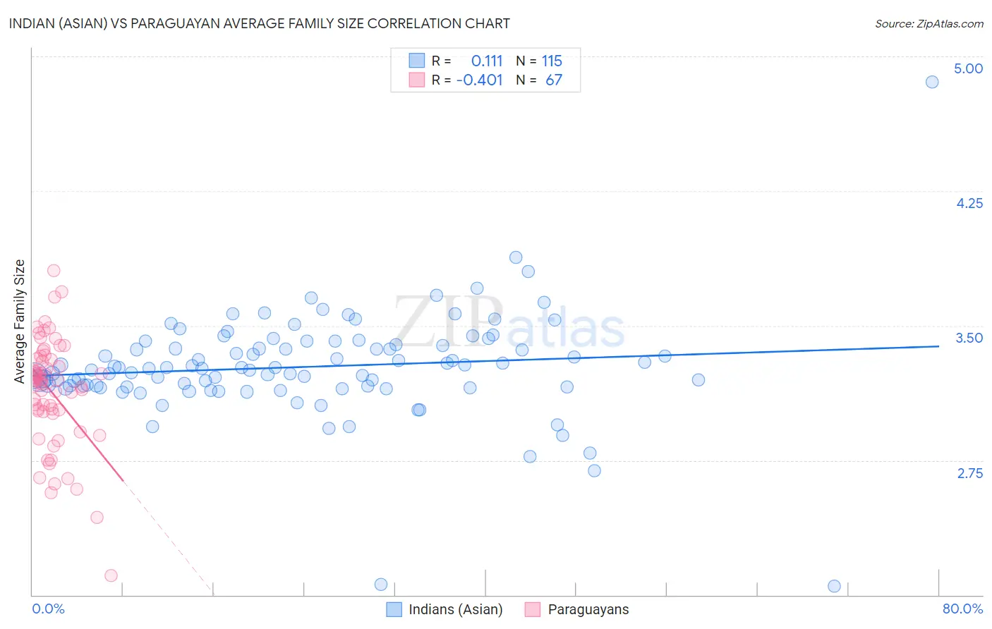 Indian (Asian) vs Paraguayan Average Family Size