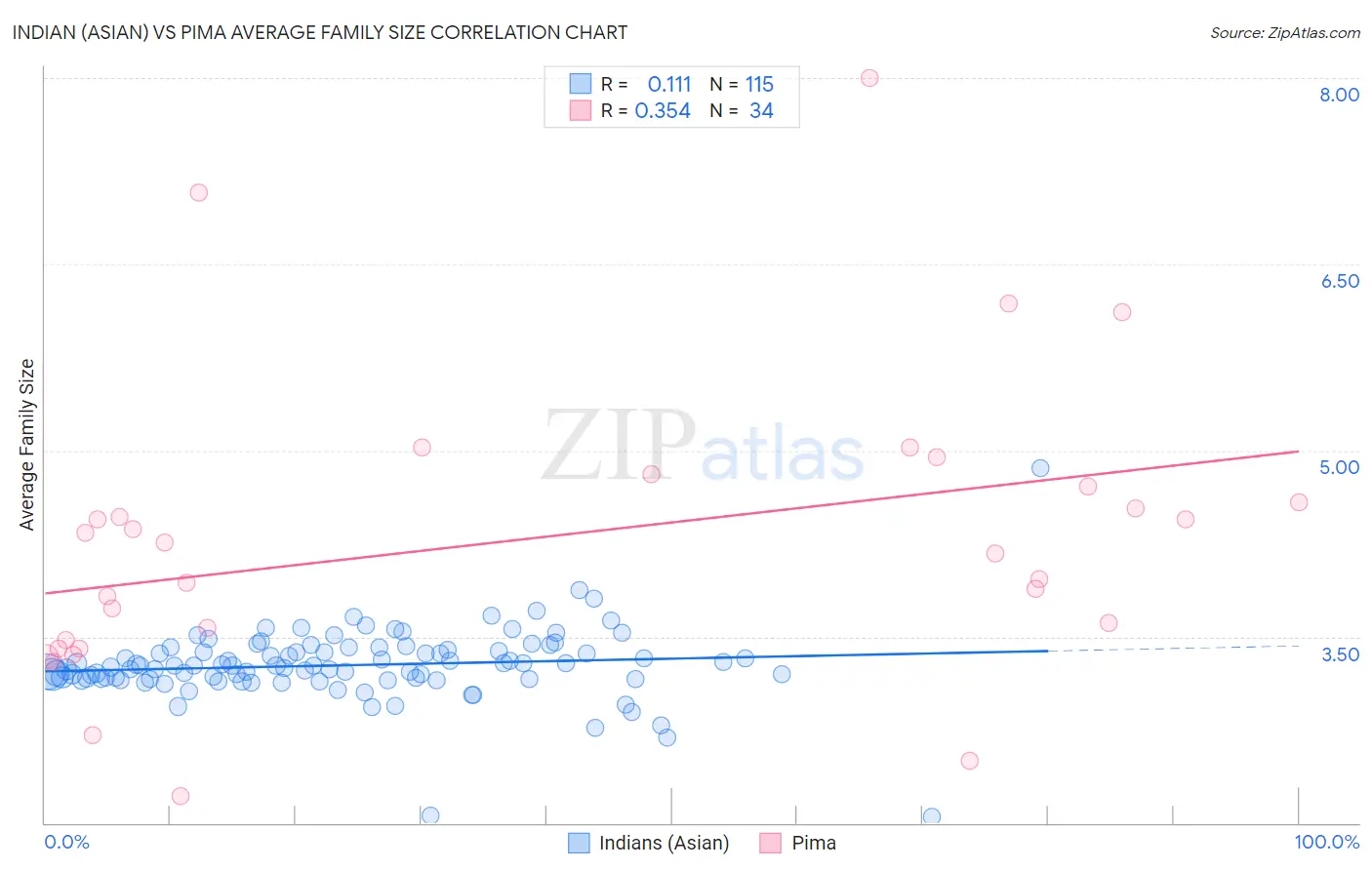 Indian (Asian) vs Pima Average Family Size