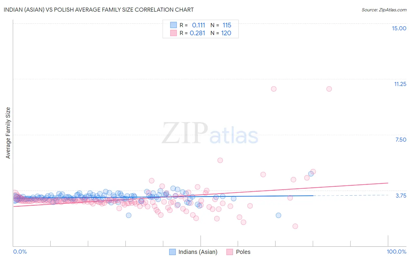 Indian (Asian) vs Polish Average Family Size