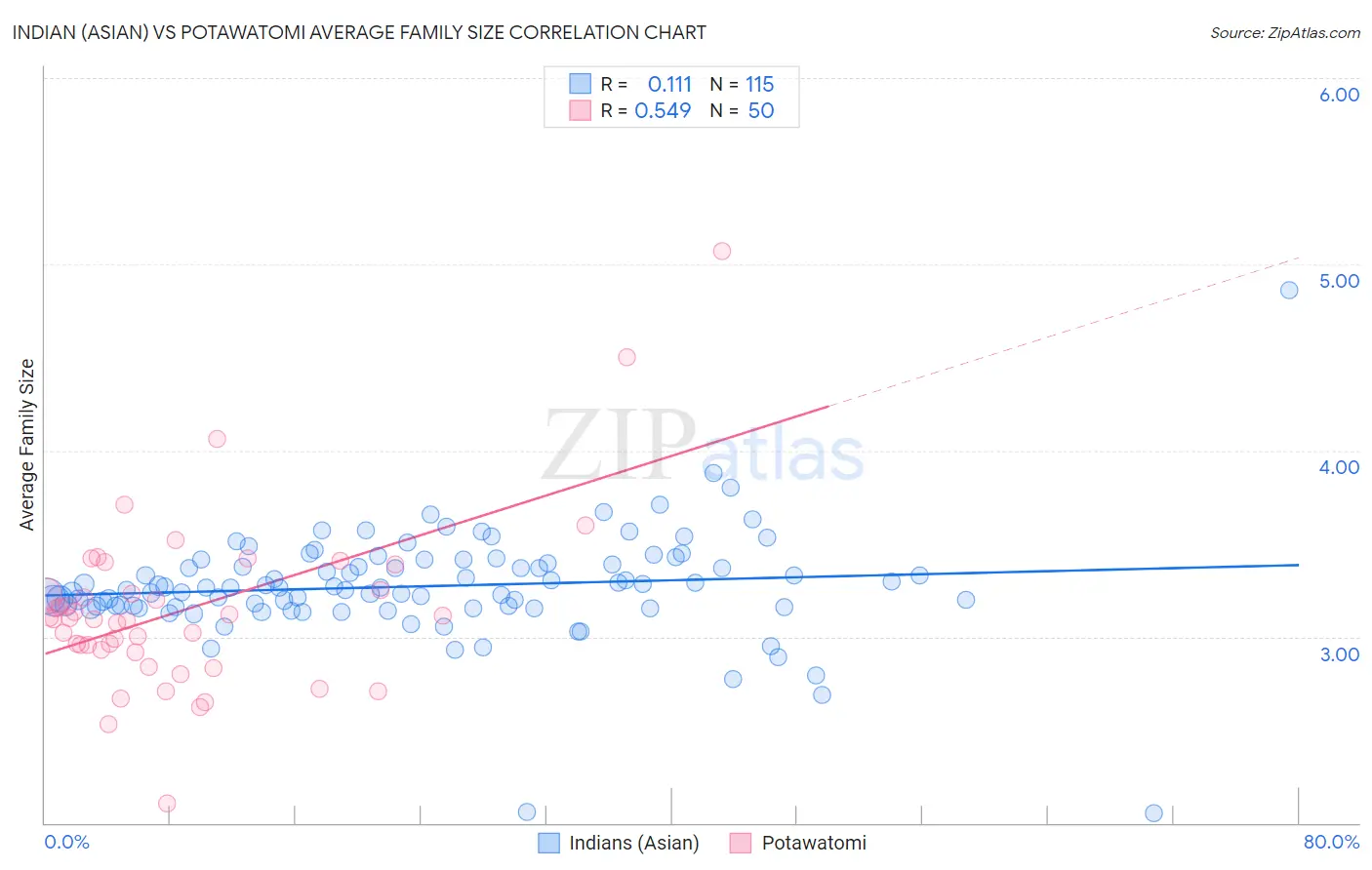 Indian (Asian) vs Potawatomi Average Family Size