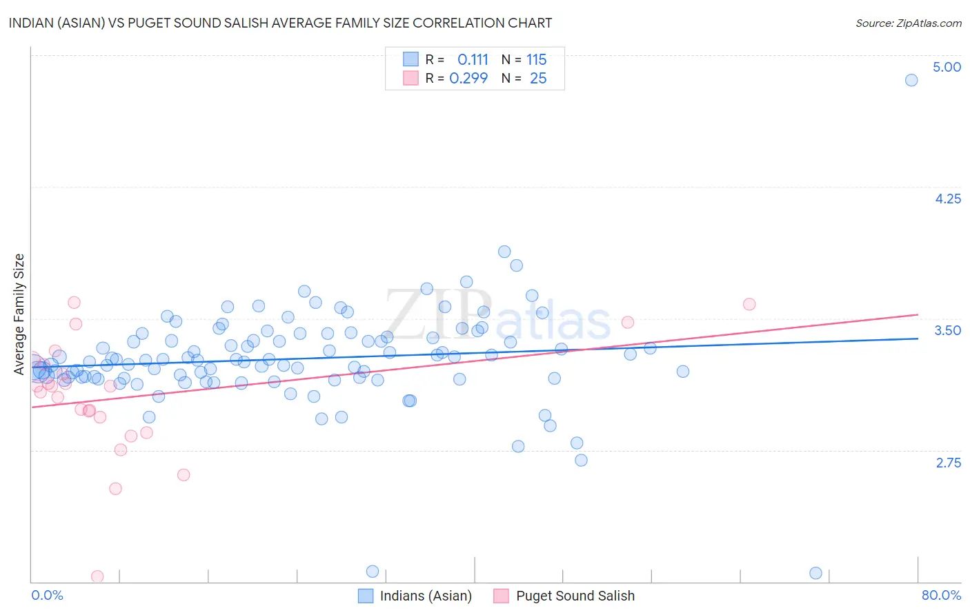 Indian (Asian) vs Puget Sound Salish Average Family Size