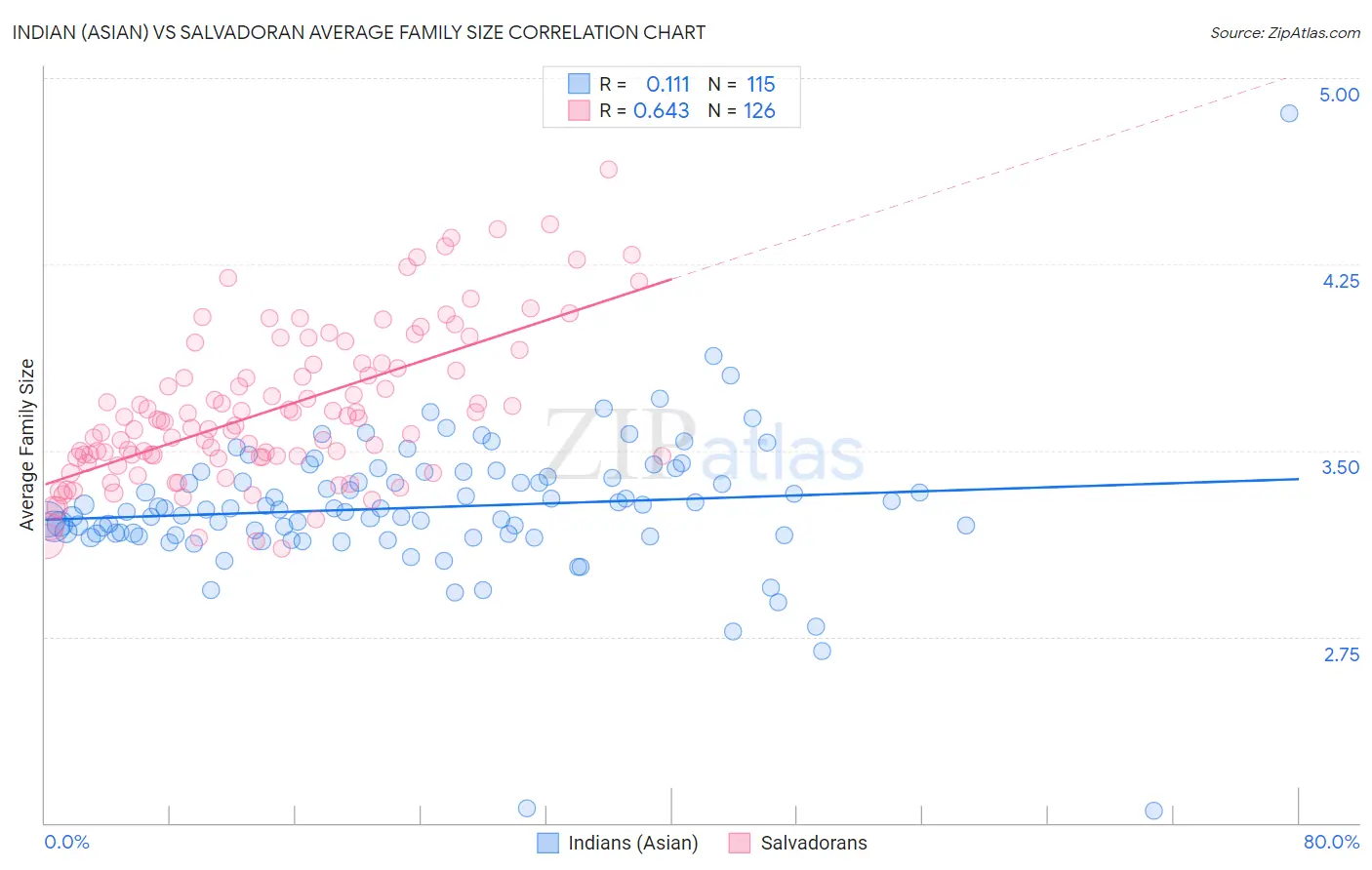 Indian (Asian) vs Salvadoran Average Family Size