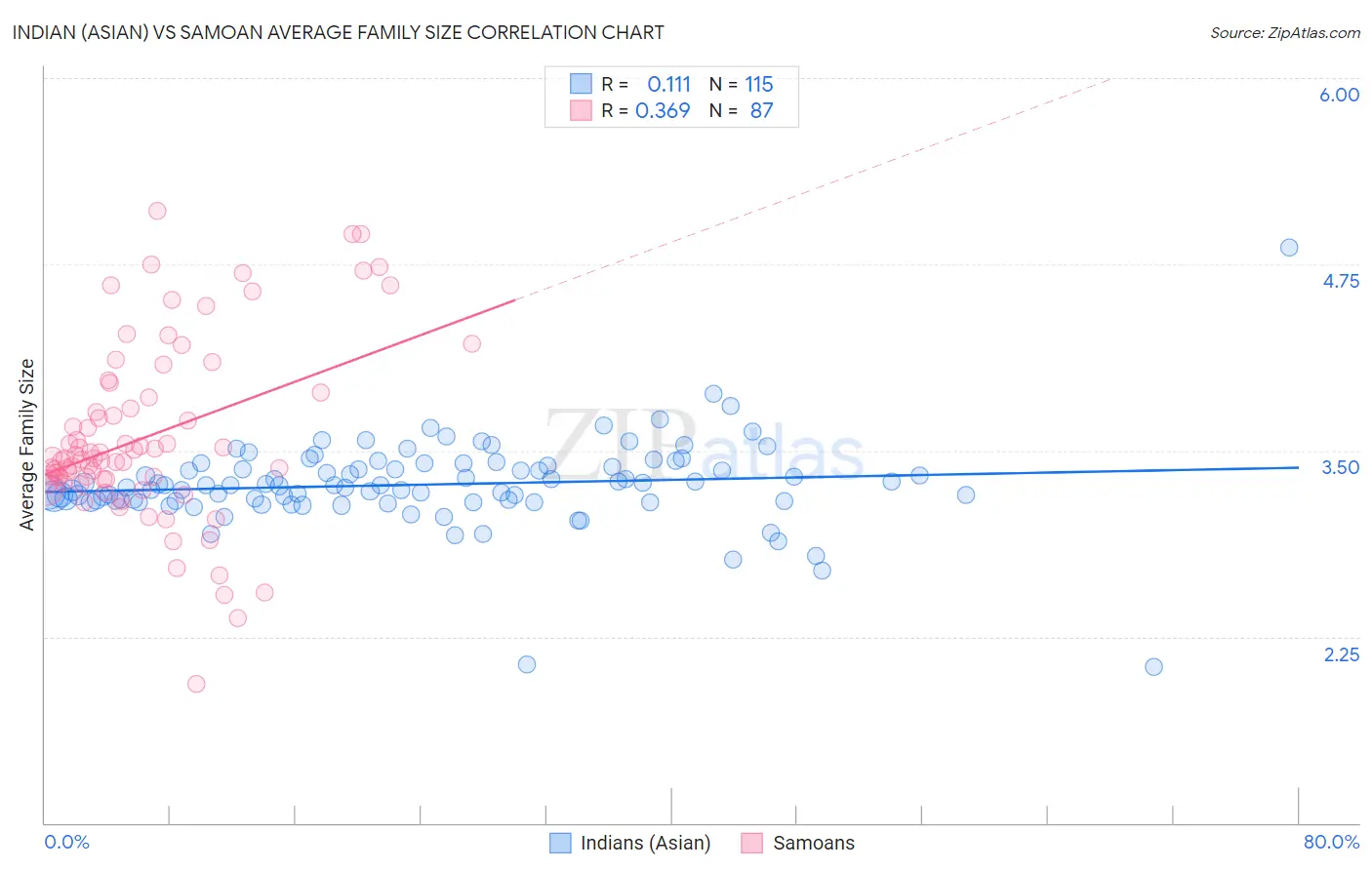 Indian (Asian) vs Samoan Average Family Size