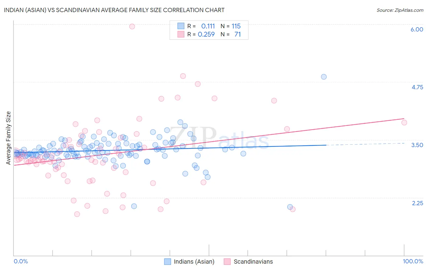 Indian (Asian) vs Scandinavian Average Family Size