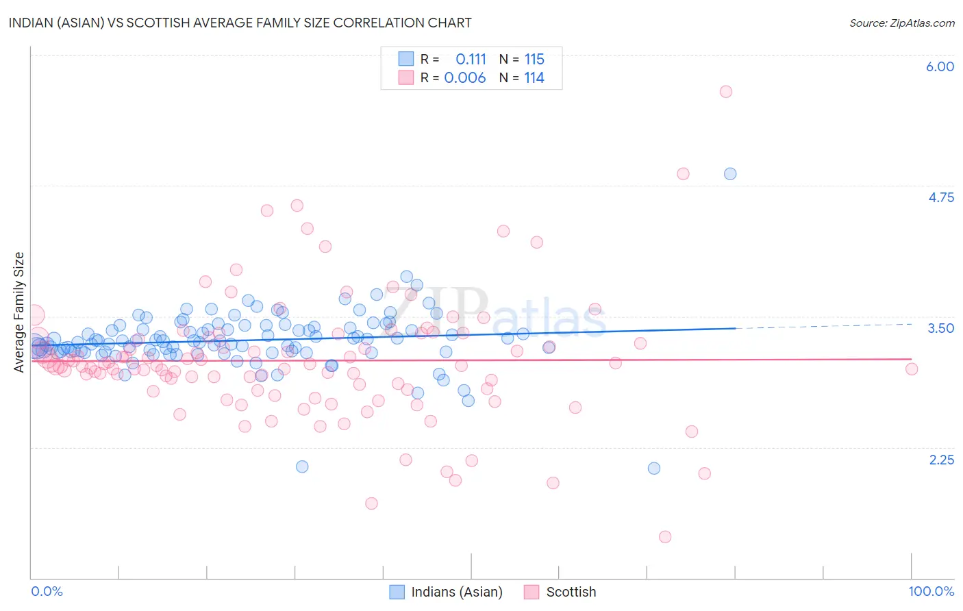 Indian (Asian) vs Scottish Average Family Size