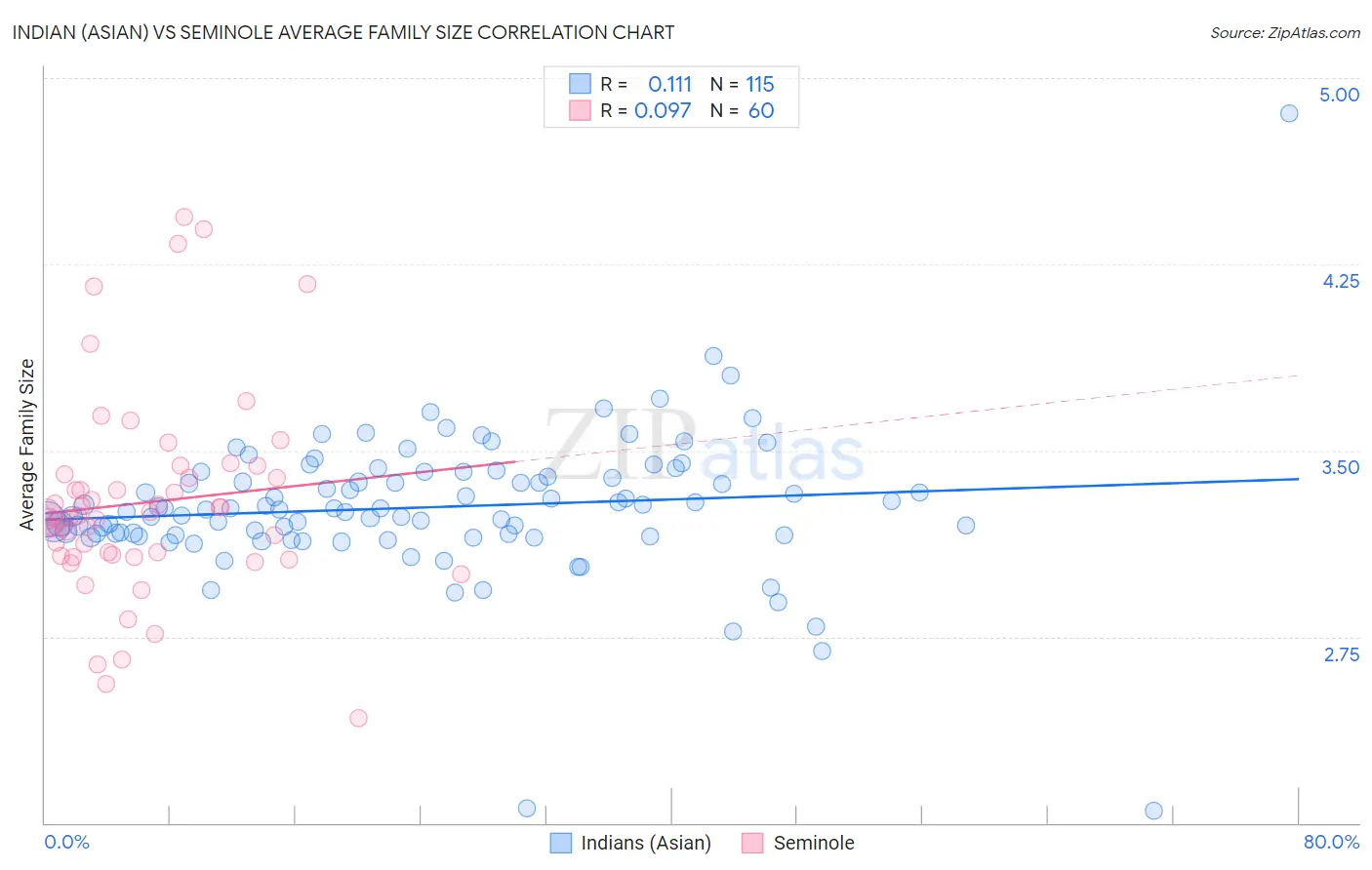 Indian (Asian) vs Seminole Average Family Size
