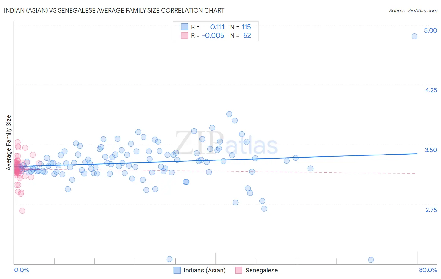 Indian (Asian) vs Senegalese Average Family Size