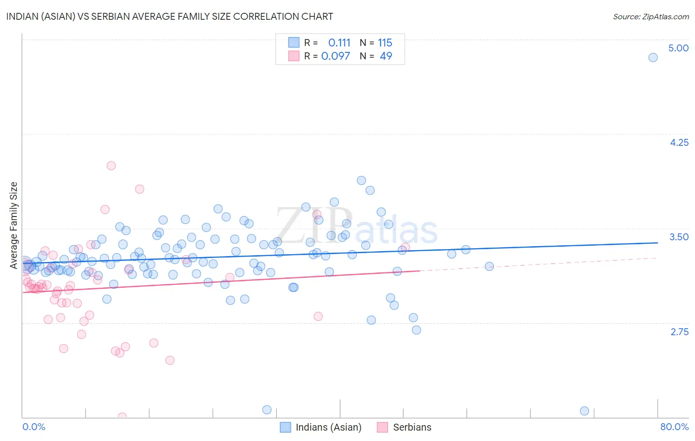 Indian (Asian) vs Serbian Average Family Size