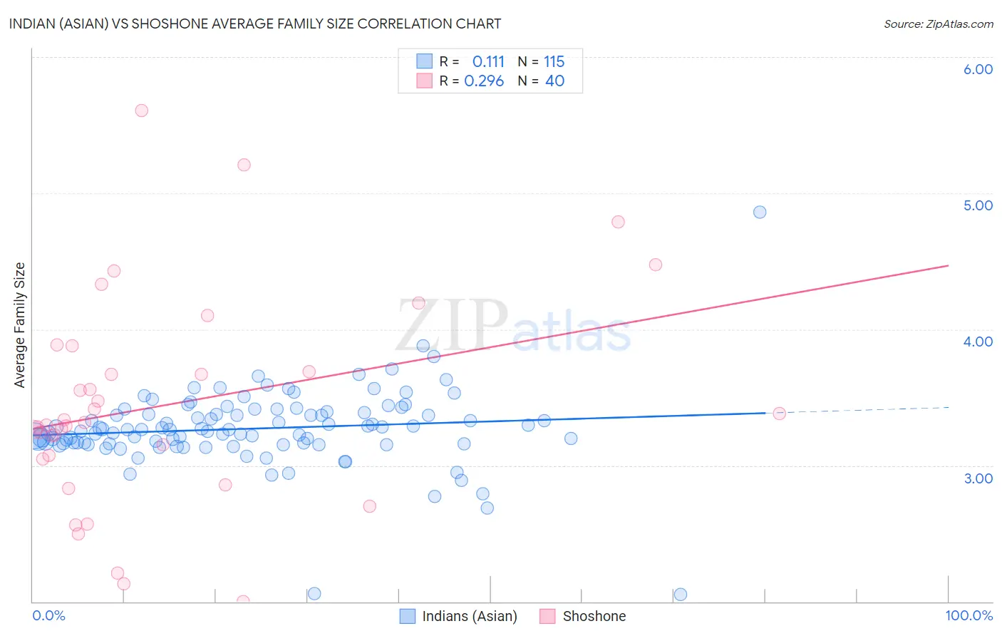 Indian (Asian) vs Shoshone Average Family Size