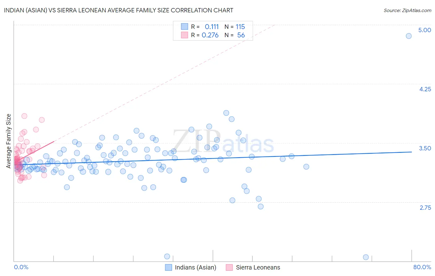 Indian (Asian) vs Sierra Leonean Average Family Size