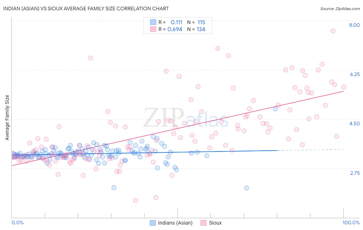 Indian (Asian) vs Sioux Average Family Size