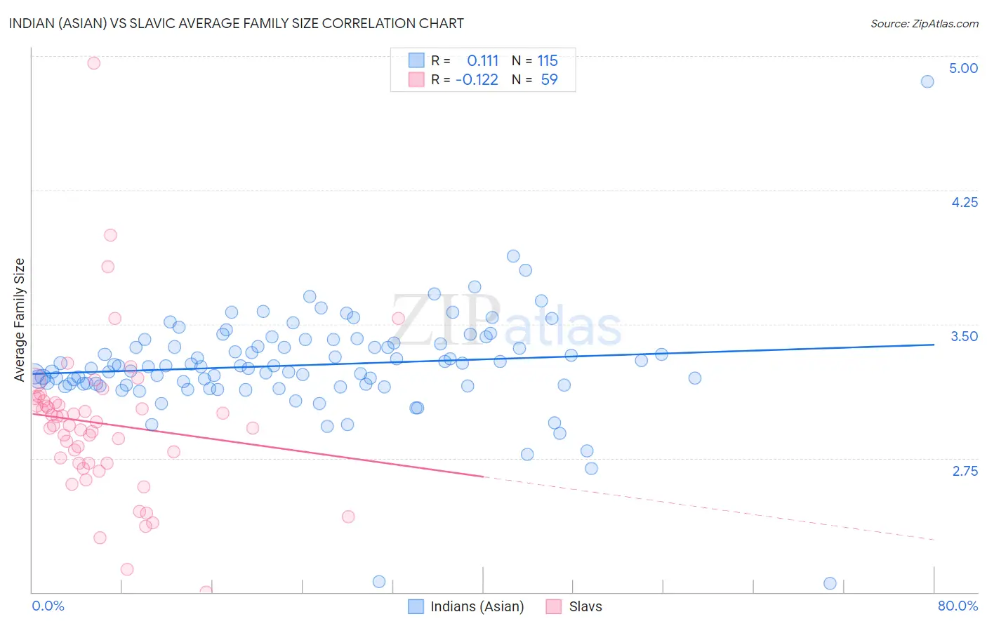 Indian (Asian) vs Slavic Average Family Size