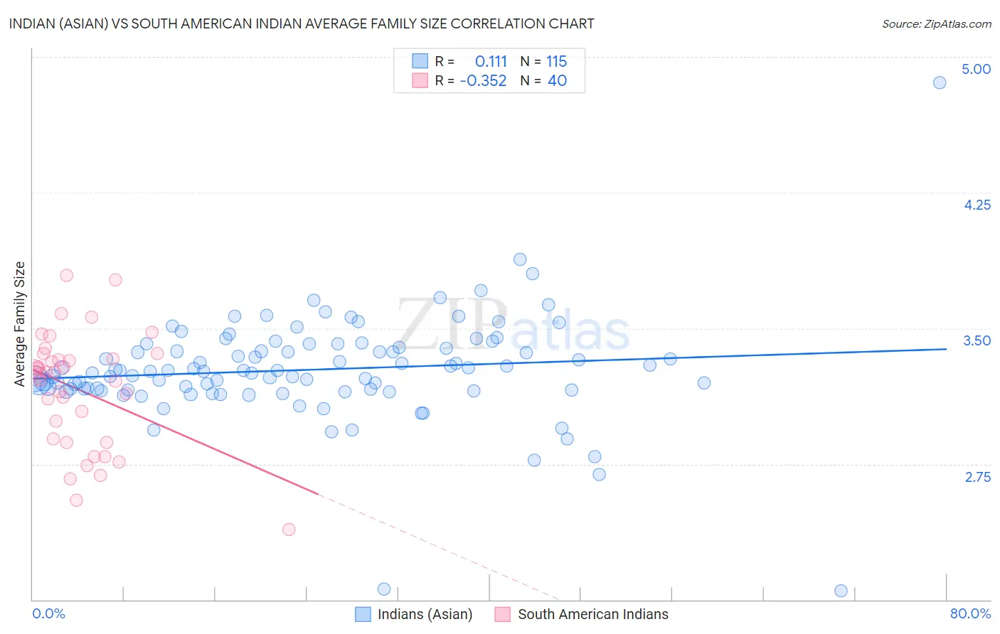 Indian (Asian) vs South American Indian Average Family Size