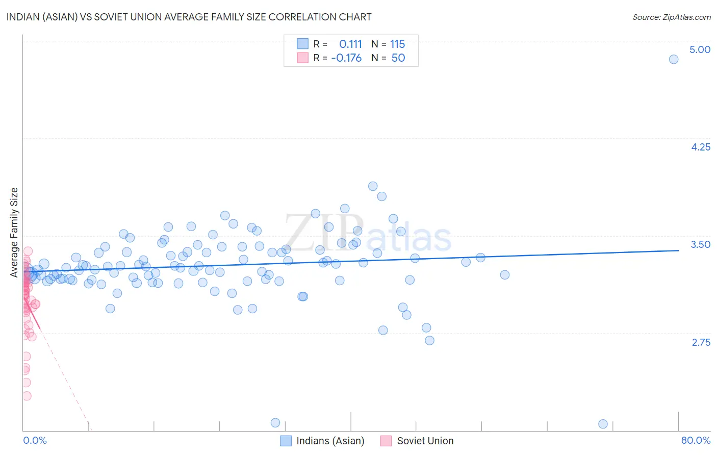 Indian (Asian) vs Soviet Union Average Family Size