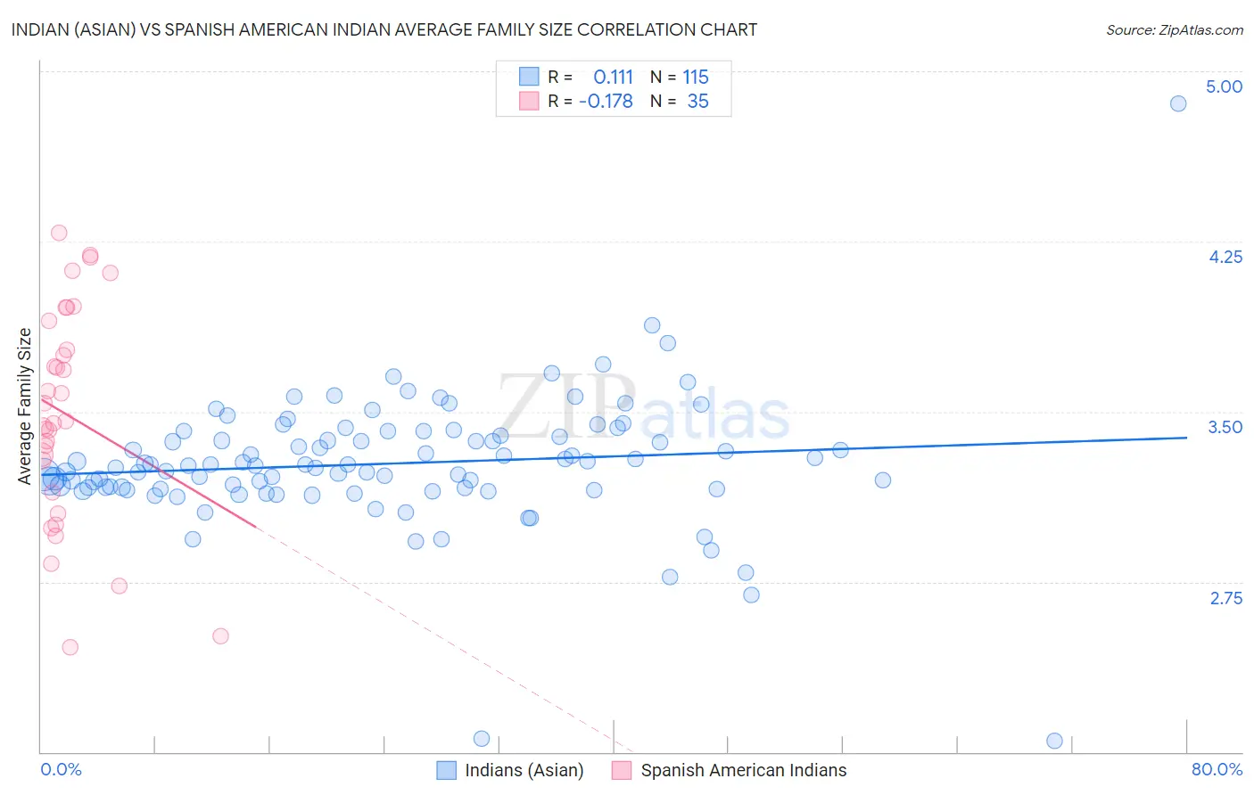 Indian (Asian) vs Spanish American Indian Average Family Size