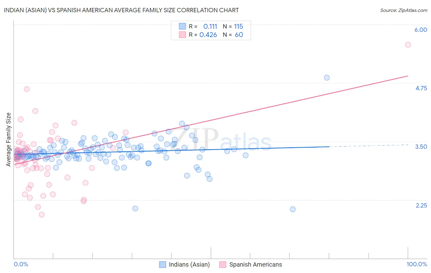 Indian (Asian) vs Spanish American Average Family Size