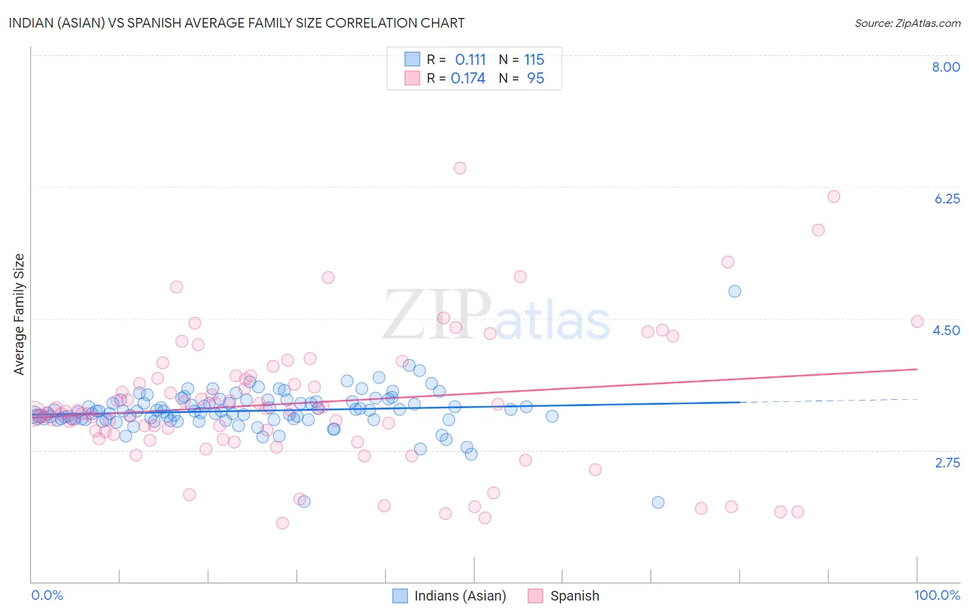 Indian (Asian) vs Spanish Average Family Size