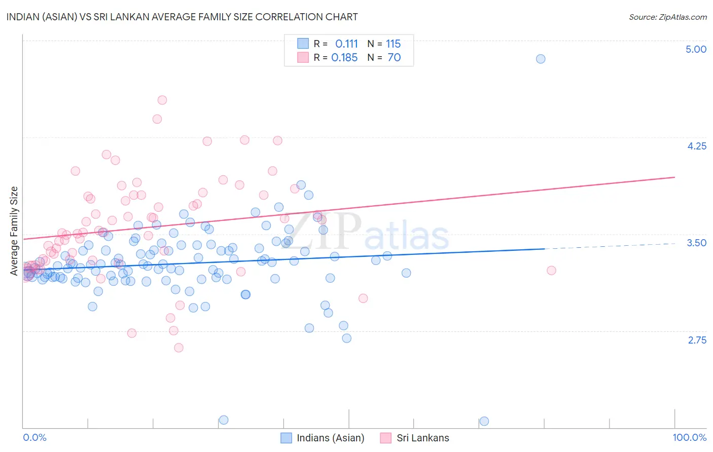 Indian (Asian) vs Sri Lankan Average Family Size