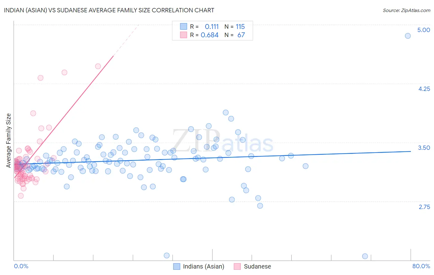 Indian (Asian) vs Sudanese Average Family Size